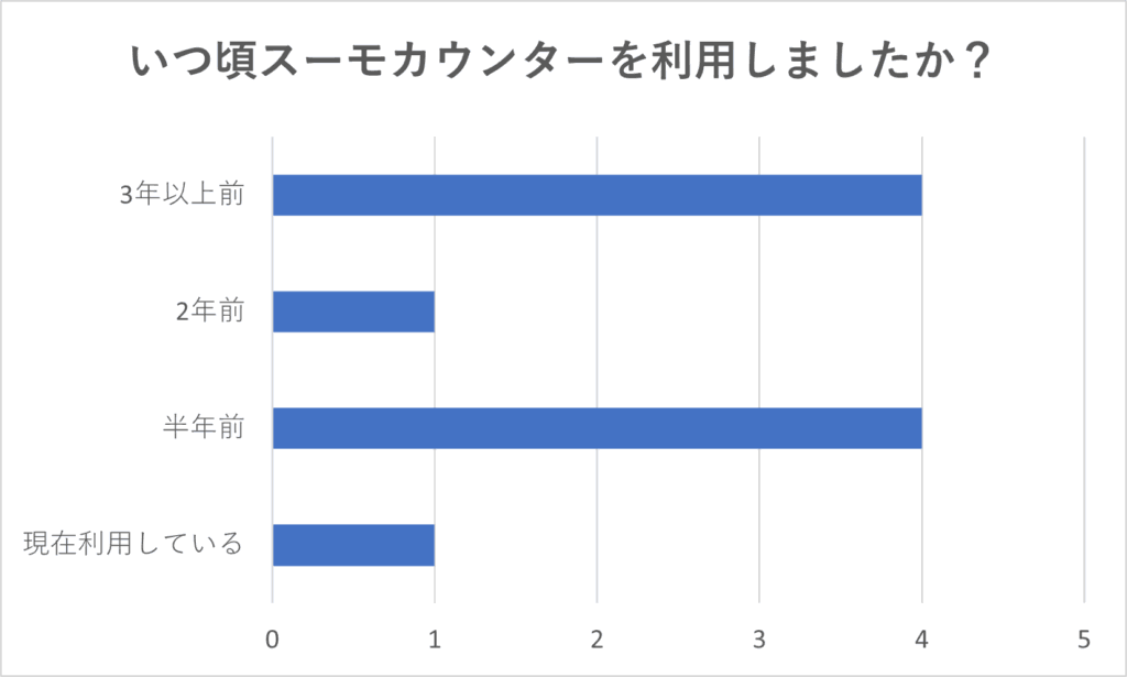 本当に無料？スーモカウンターの評判を徹底検証！【失敗しない家づくり】